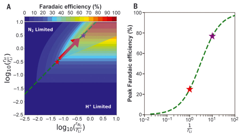 The Danish team: Effect of oxygen addition on the Faradaic efficiency for nitrogen reduction to ammonia. From Li et al., “Enhancement of lithium-mediated ammonia synthesis by addition of oxygen”, Science (Dec 2021).