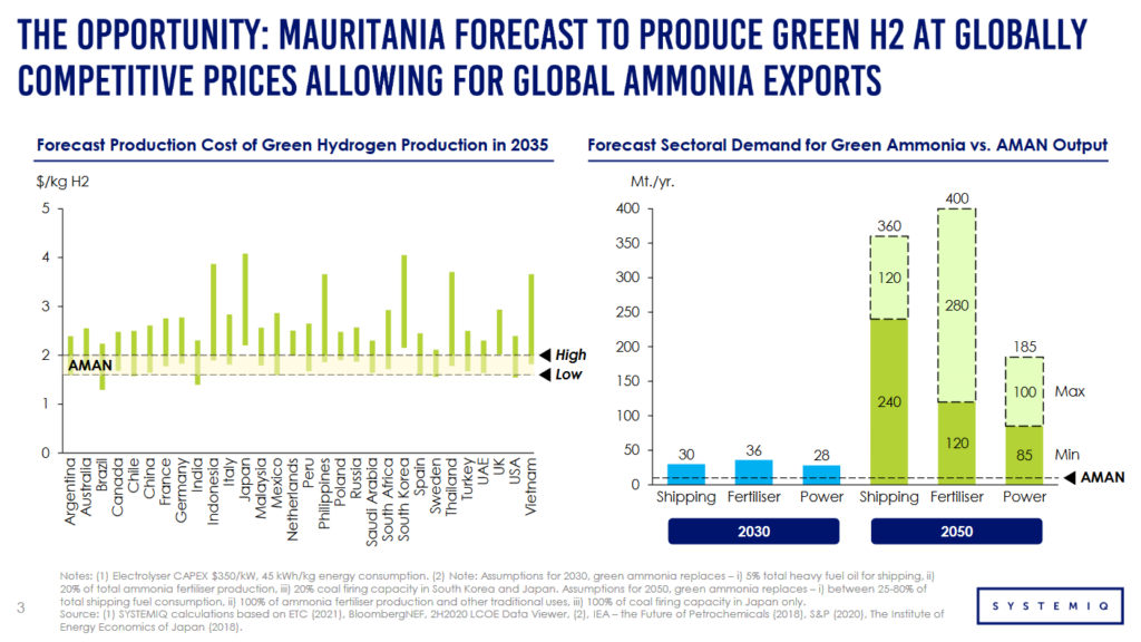 Levelized cost of hydrogen for the AMAN project versus other locations, and market development. From Lloyd Pinnell, Macro-economic Impact Assessment of Project AMAN in Mauritania (Nov 2022).