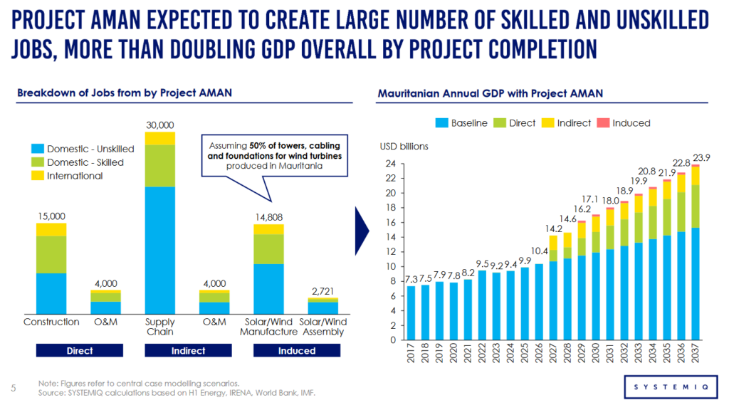 Impact of AMAN on job generation, and Mauritanian Annual GDP. From Lloyd Pinnell, Macro-economic Impact Assessment of Project AMAN in Mauritania (Nov 2022).