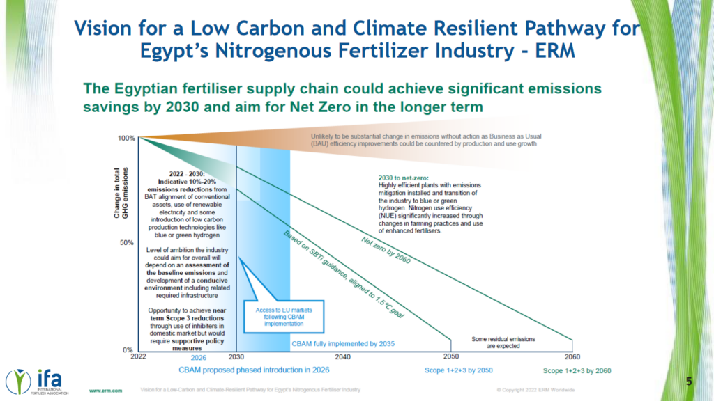 Vision for Decarbonizing the Nitrogen Fertilizer Industry in Egypt, from Alzbeta Klein, Ammonia Opportunities in Egypt (Dec 202