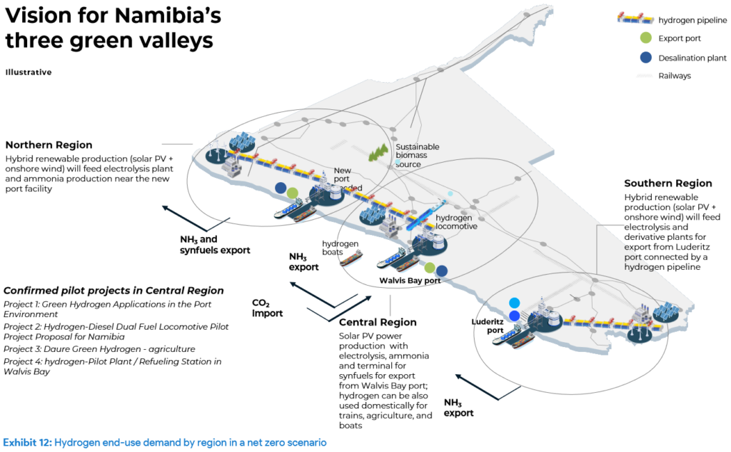 Vision for Namibia’s three hydrogen valleys, with ammonia production & export from three key ports on Namibia’s coast (Luderitz, Walvis Bay and a new build port in the country’s north). From Namibia - Green Hydrogen and Derivatives Strategy (Ministry of Mines and Energy Namibia, Nov 2022).