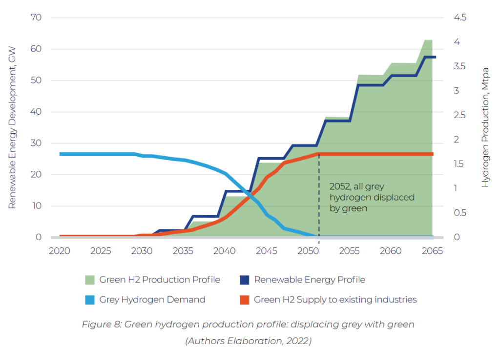 A stepwise program to replace fossil hydrogen with renewable hydrogen in Trinidad & Tobago, Figure 8 in The roadmap for a green hydrogen economy in Trinidad and Tobago (National Energy & IDB, Nov 2022).