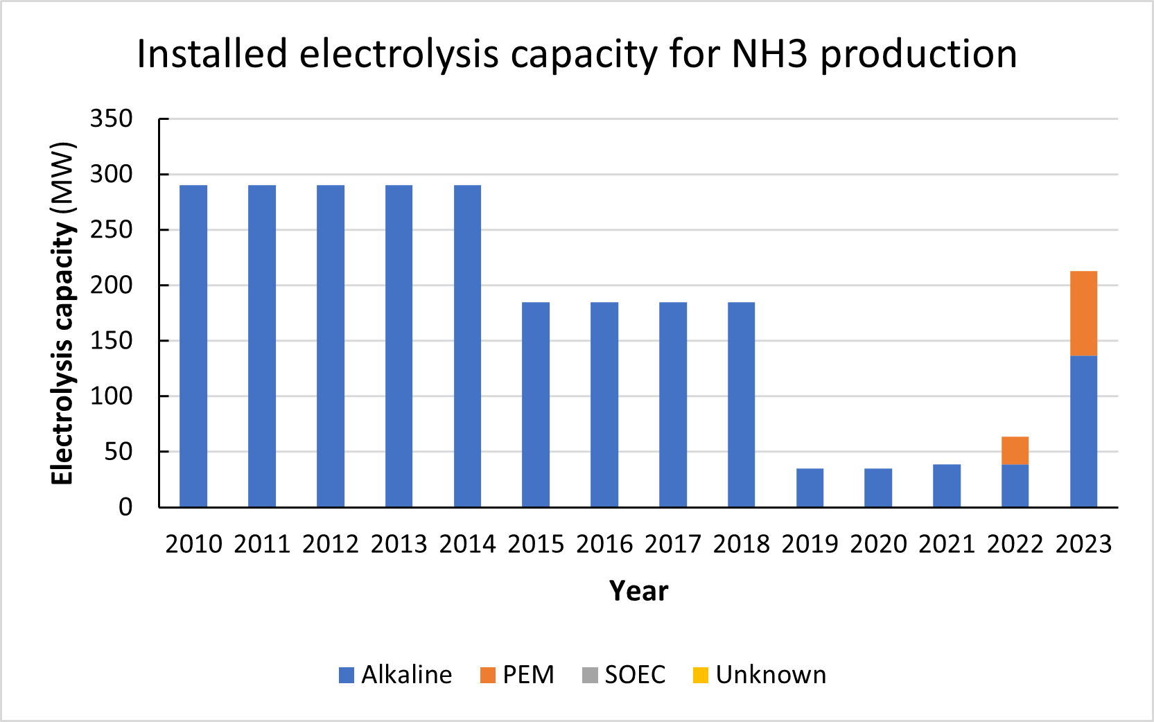 Technology status: ammonia production from electrolysis-based hydrogen