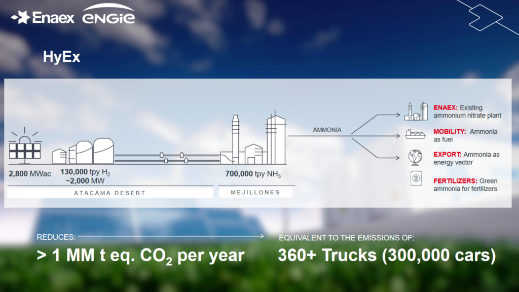 HyEx project overview - full scale. From Asunción Borras & Pablo Wallach, HyEx: Green Ammonia (Jan 2023).