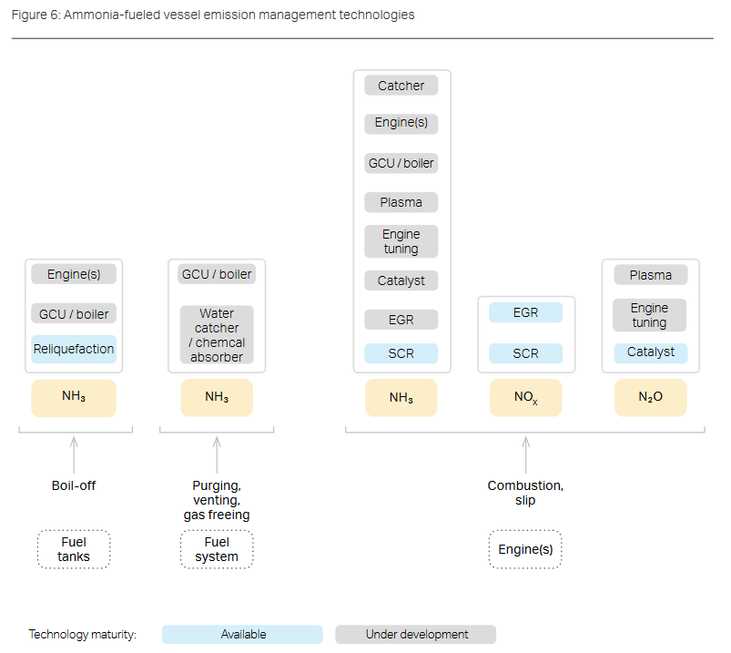 Ammonia-fueled vessel emission management technologies, Figure 6 from Managing Emissions from Ammonia-Fueled Vessels, Mærsk Mc-Kinney Møller Center for Zero Carbon Shipping (March 2023).