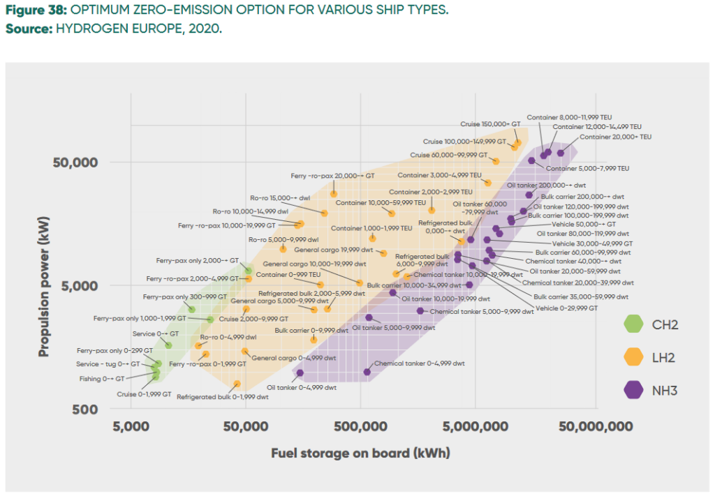 Optimum zero-emissions e-fuels for different ship types, with ammonia shown in purple. Figure 38 from Clean Ammonia in the future energy system (Hydrogen Europe, Mar 2023).