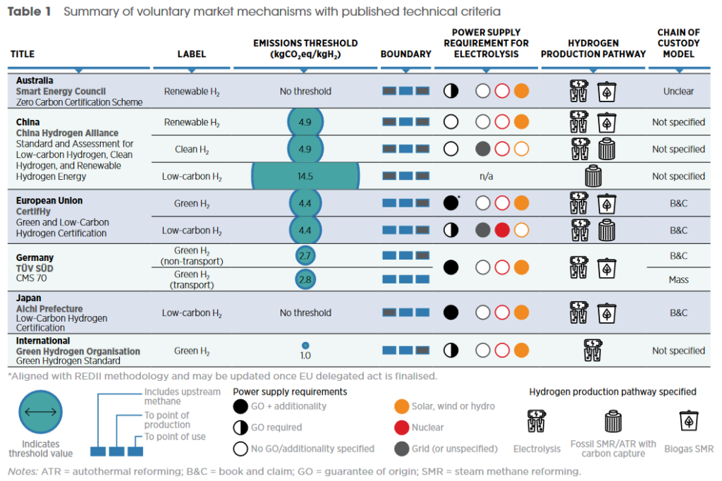 Summary of voluntary market mechanisms with published technical criteria. Table 1 from Creating a global hydrogen market: Certification to enable trade, IRENA (Jan 2023).