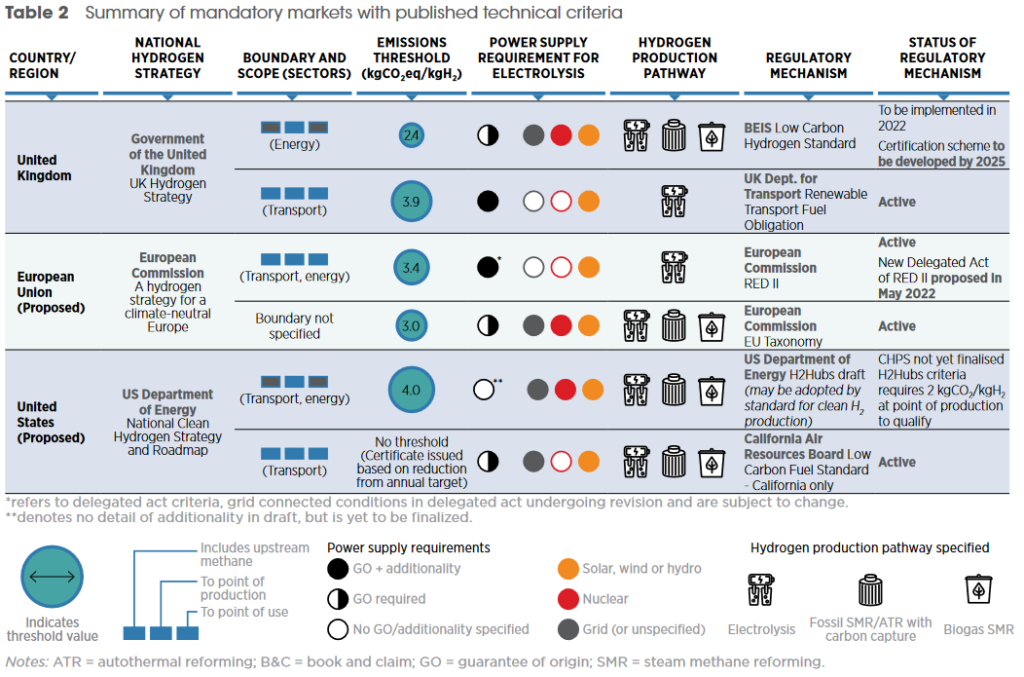 Summary of mandatory markets with published technical criteria. Table 2 from Creating a global hydrogen market: Certification to enable trade, IRENA (Jan 2023).