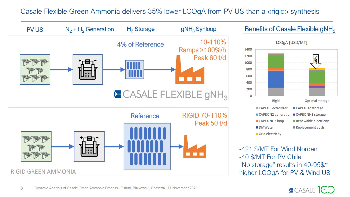 Flexible ammonia synthesis: shifting the narrative around hydrogen storage