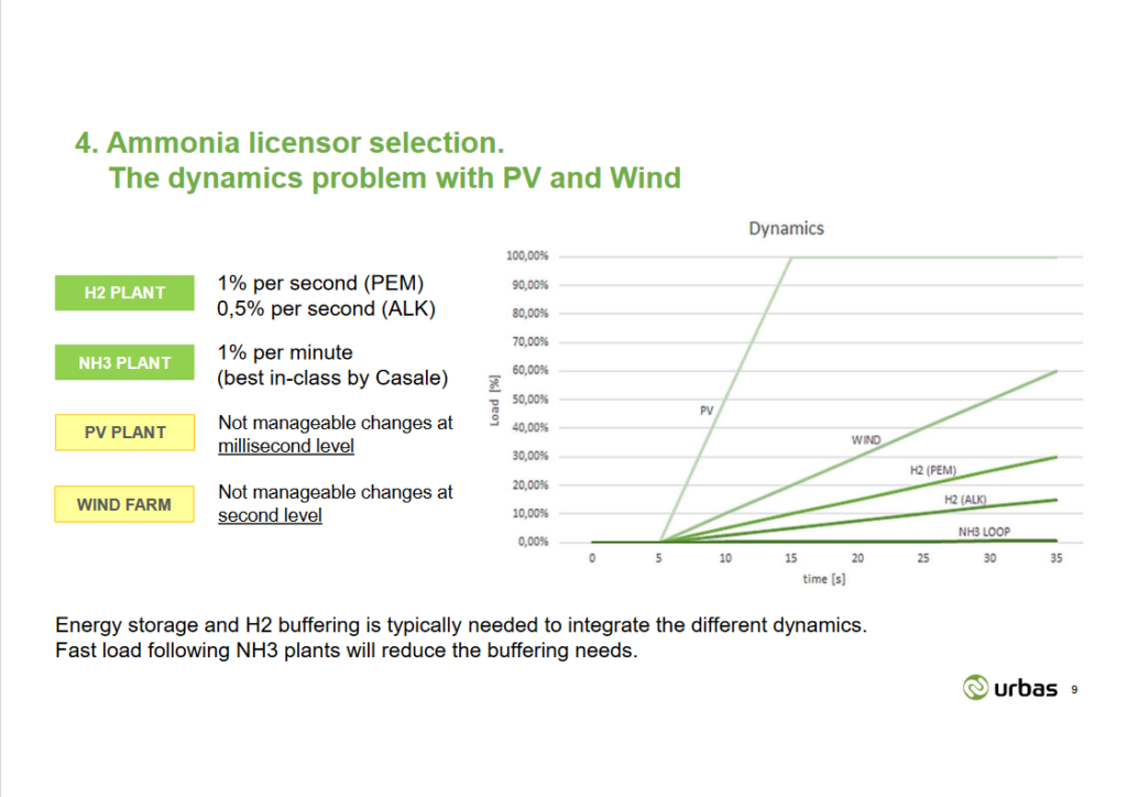 Dynamic operation of renewables, electrolyzers, and the ammonia synthesis loop. From Santiago Del Valle, Renewable NH3 Plants: Basic design technical aspects (Apr 2023).