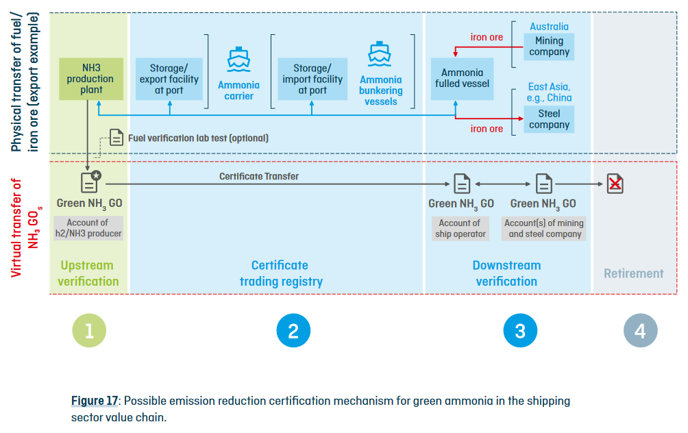 A possible book and claim certification scheme to enable the supply of ammonia fuel for the Australia-East Asia green corridor. From Fuelling the decarbonisation of iron ore shipping between Western Australia and East Asia with clean ammonia (GMF, May 2023).