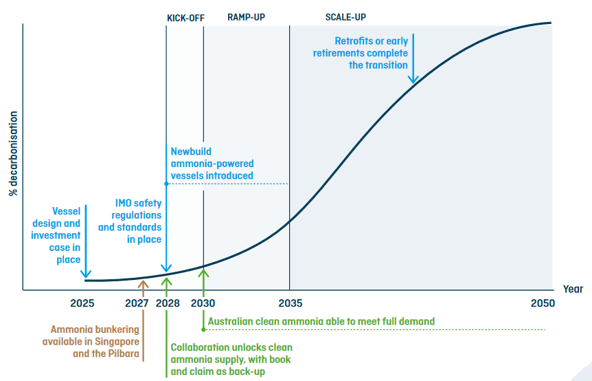 Ammonia fuel could begin powering Australia - Asia green maritime corridor from 2028