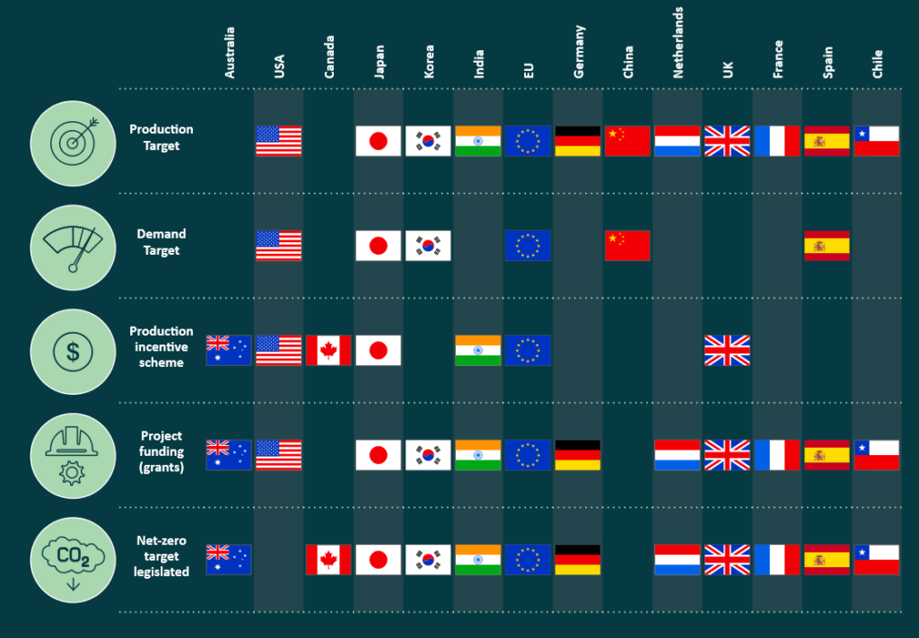 Implemented hydrogen policies around the world, with Australia currently lagging behind key international partners. Figure 5 from National Hydrogen Strategy Review: consultation paper (July 2023).