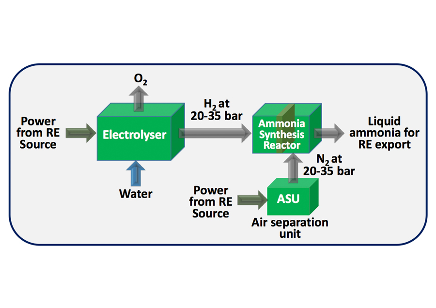 Click to learn more about CSIRO’s small-scale, reduced-pressure renewable ammonia production system. Source: CSIRO.