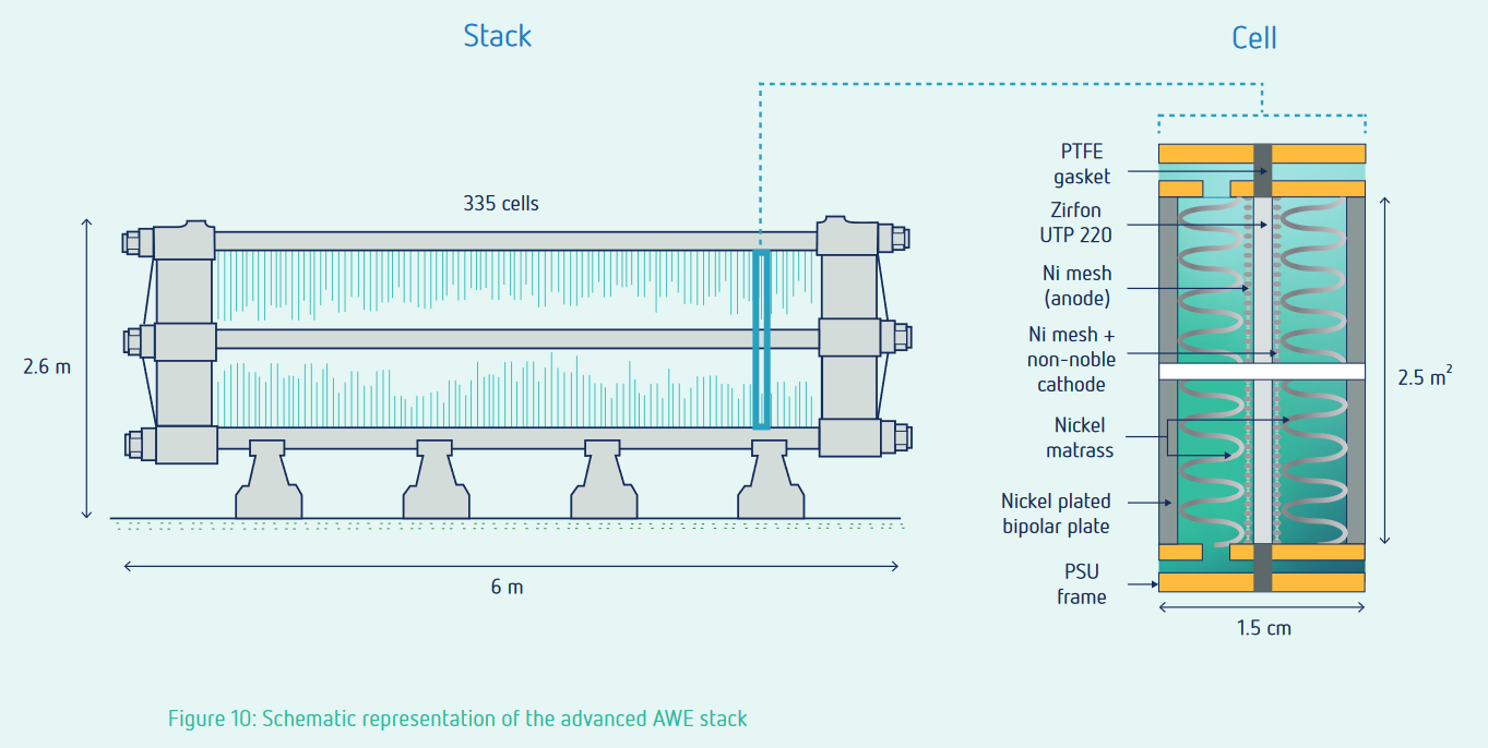 Technology status: alkaline electrolysis for renewable ammonia production