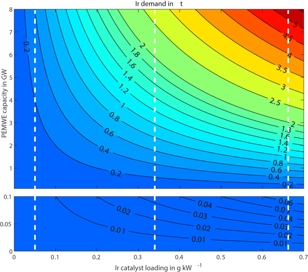 Iridium demand in tonnes, as function of the PEM electrolysis capacity and Iridium catalyst loading. From “Is iridium demand a potential bottleneck in the realization of large-scale PEM water electrolysis?” (International Journal of Hydrogen Energy, July 2021).