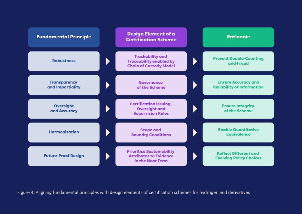 Practical measures to support fundamental design principles. Figure 4 from Hydrogen Certification 101 (Hydrogen Council, Jul 2023).