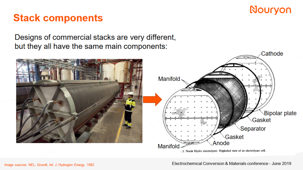 NEL alkaline electrolyzer and architecture. From Paola Granados Mendoza, Materials for intensified alkaline water electrolysis (June 2019).