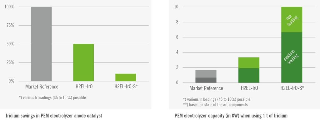 Iridium loading of market references and Heraeus catalysts. Source: Heraeus.