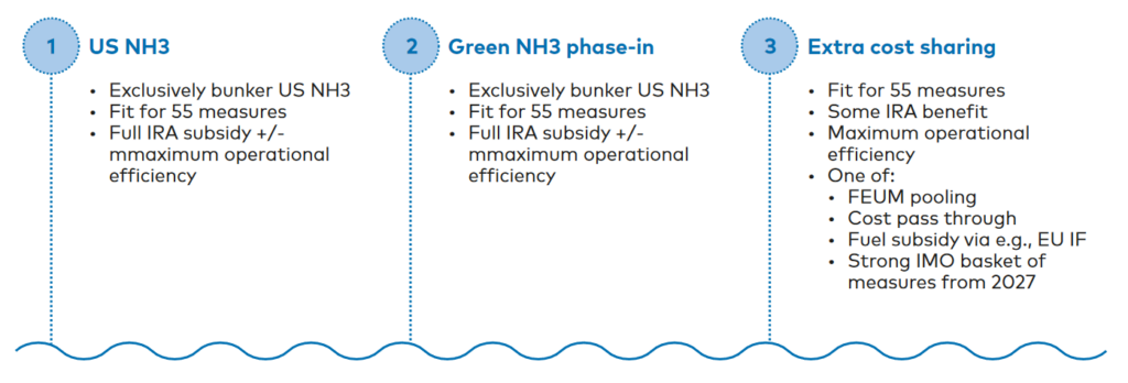 Three commercial pathways forward for the MS NoGAPS, based on bunkering exclusively in the US, or the US and Europe. Fig 2 from Phase 2 report: Commercialising early ammonia-powered vessels (GMF, Aug 2023).