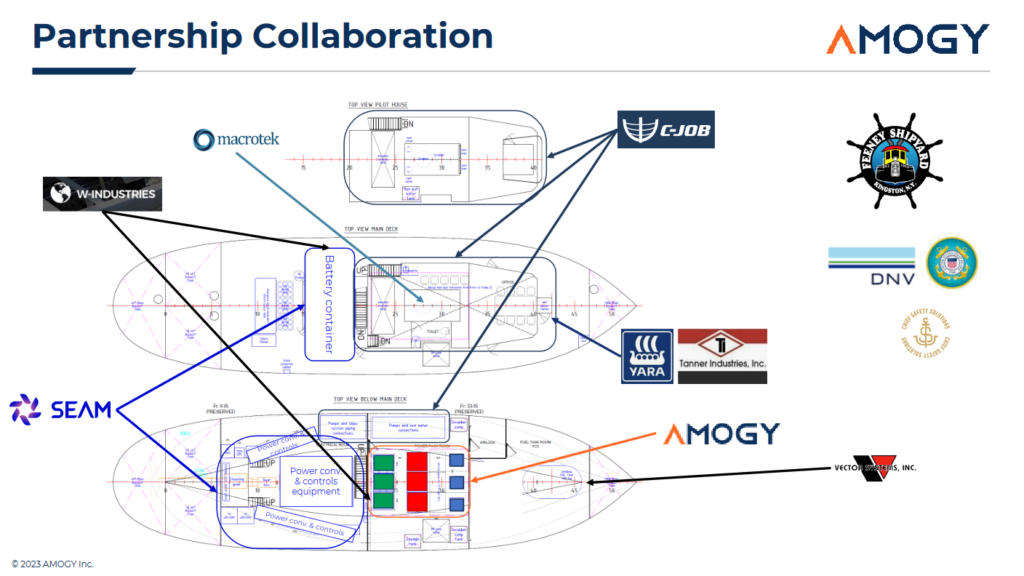 Partners on the NH3 Kraken project. From Abigail Jablansky & Herbert Fowlkes, Amogy’s Ammonia-Powered Tugboat: The NH3 Kraken (Sept 2023).