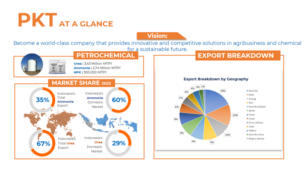 Pupuk Kaltim’s fertilizer manufacturing capacity in Indonesia. From Mulyono & Thomas Jam Pedersen, Clean Ammonia powered by Thorium (Sept 2023).
