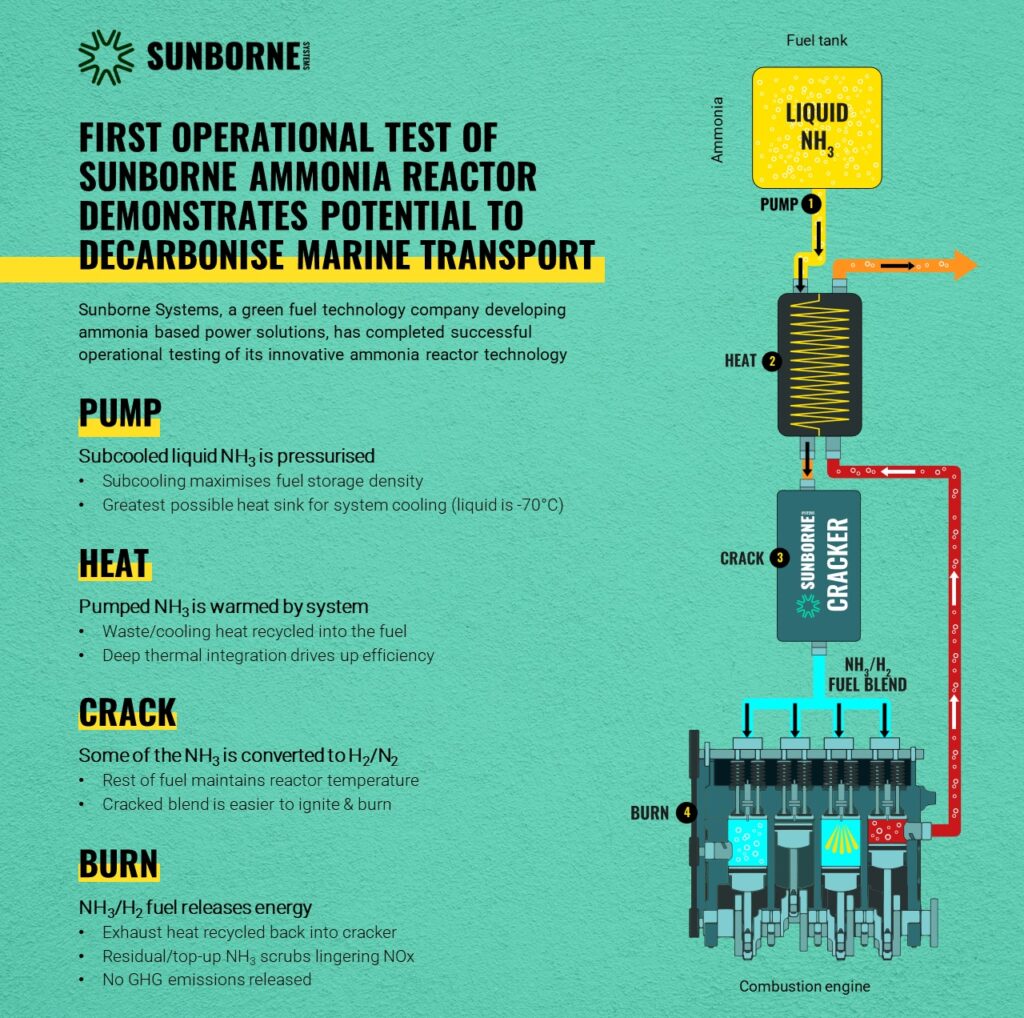 Sunborne Systems & AFC Energy: successful ammonia cracker demonstrations