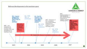 Policy development timeline for the global maritime industry.