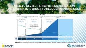 Levels of risk associated with each stage of project development.