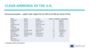 The pipeline of CCS-based ammonia projects under development in the USA.