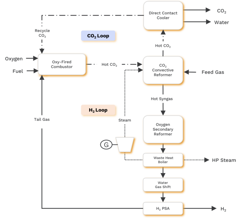 8 River’s proprietary 8RH2 process, which will be deployed for hydrogen & ammonia production in Port Arthur, Texas. Source: 8 Rivers.