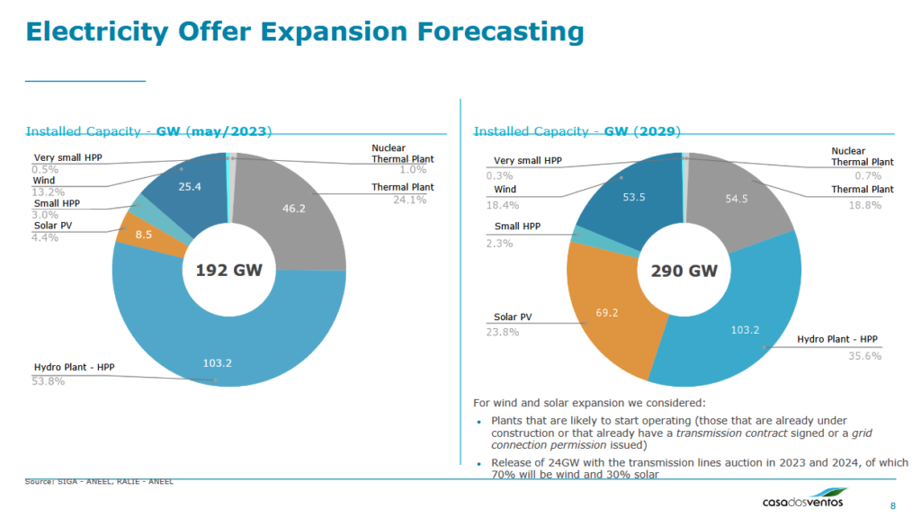 Installed electricity generation capacity in Brazil in 2023 and 2029. From Matheus Kleming, Project Iracema (Nov 2023).