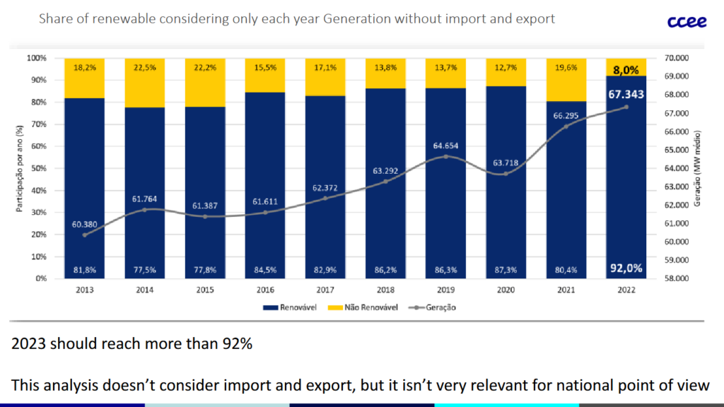 Share of renewable electricity generation in Brazil. From Ricardo Gedra, Project Iracema (Nov 2023).