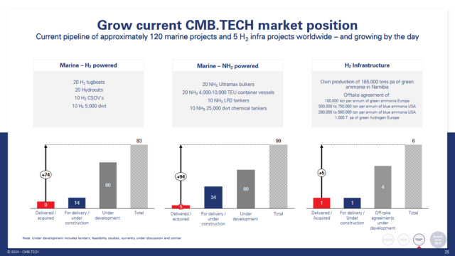 Current and future fleet composition for CMB.TECH.