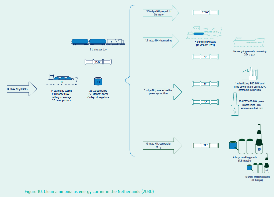 Preparing the Netherlands for ammonia imports: new roadmap published