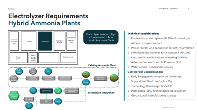 Example of hybrid ammonia plants with electrolyzers.