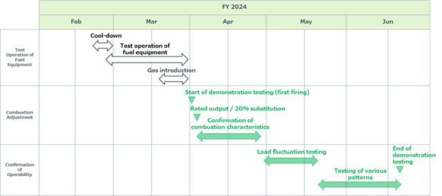 Testing schedule for the ammonia co-firing demonstration at Hekinan power plant.