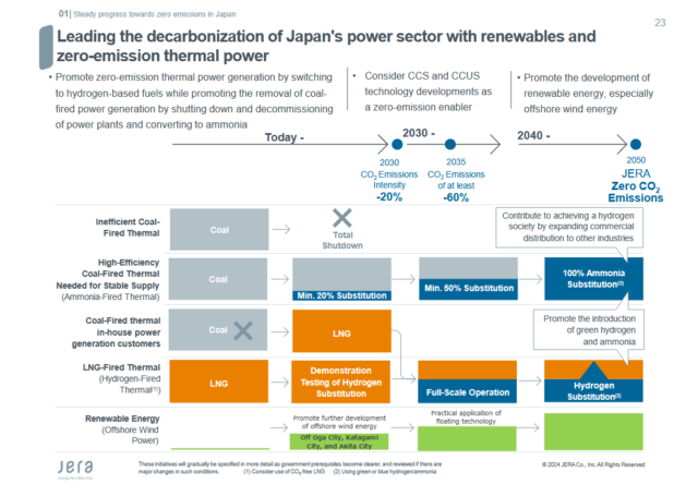 Substitution of hydrogen and ammonia in thermal power generation to 2050.