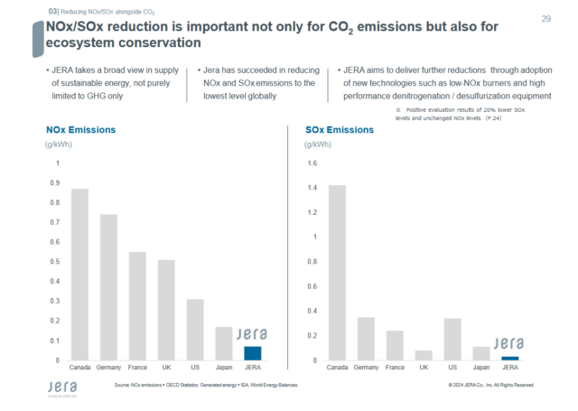 JERA's current thermal power generation fleet has the lowest level of NOx and SOx emissions in the world.