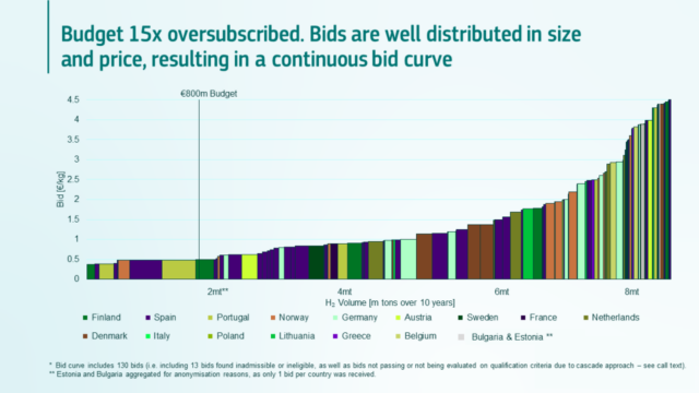 The total value of bids in the European Hydrogen Bank's auction.