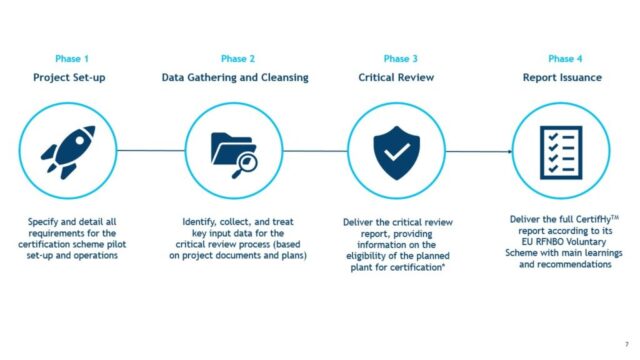 CertifHy’s RFNBO pre-certification process.