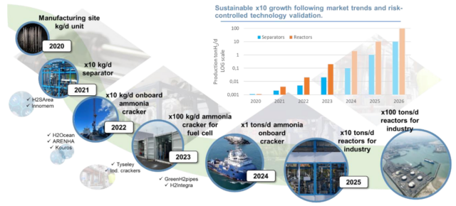 Technology Roadmap for scaling H2SITE’s ammonia cracking technology.