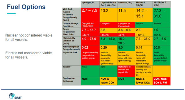 Variations in properties and hazards between different alternative fuels for shipping.