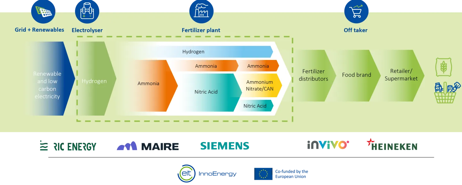FertigHy: low-carbon fertiliser in France