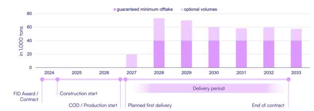 The Fertiglobe project is expected to make its first ammonia delivery in 2027, followed by ~63,000 tons per year in the years 2028-2033.