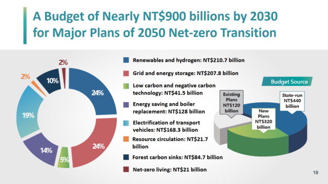 Budget for Taiwan's net-zero by 2050 plan.