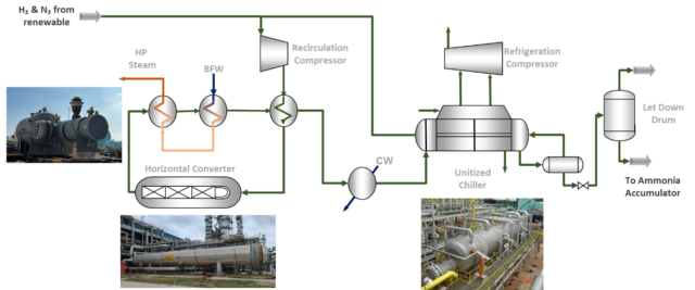 A KBR ammonia synthesis loop with a unitized chiller.