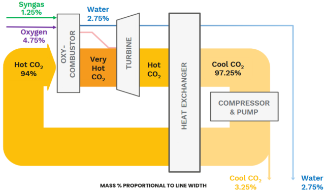 The Allam-Fetvedt cycle for power generation.