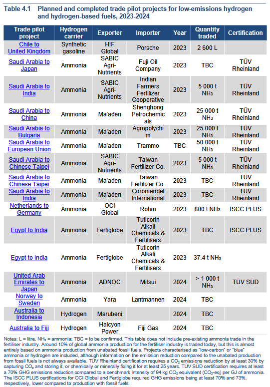 Planned and completed “trade pilot” projects for low-emission hydrogen and derivatives, 2023-2024.