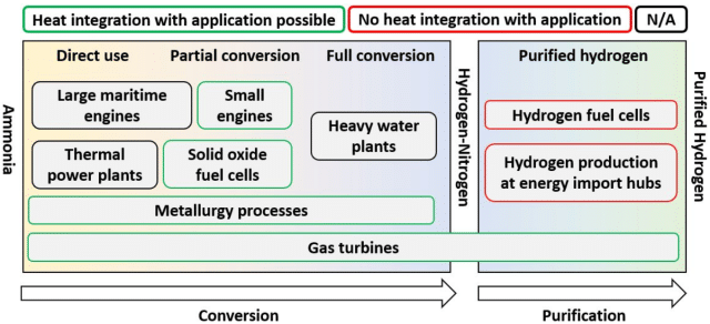 Industrial demonstration of ammonia cracking: exploring global progress